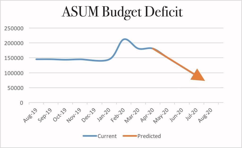 Asum budget deficit